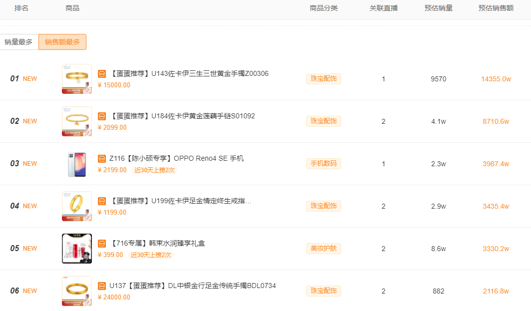 一周卖出9.5亿位居全品类第一!珠宝商品是如何在快手走红的? 一周卖出9.5亿位居全品类第一!珠宝商品是如何在快手走红的?