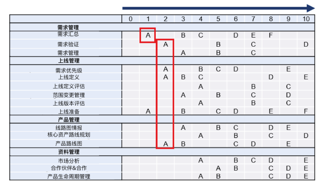 超强干货!如何创建产品路线图并确定解决方案优先级