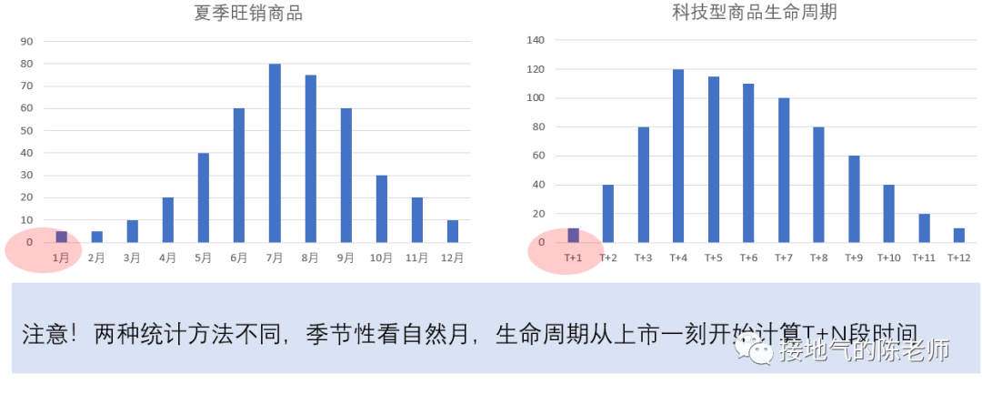 这才是真正的商品分析,而不是罗列进销存