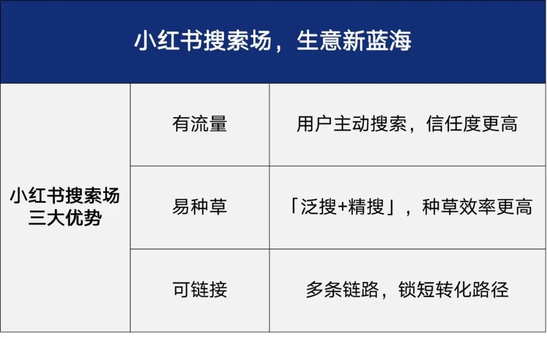 小红书「搜索推广」实操打法!有人用它做成赛道类目TOP1