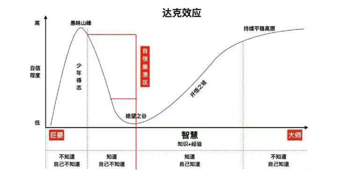 万能的达克曲线,彻底治好你和企业的精神内耗