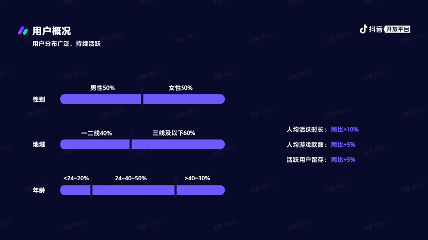 活跃用户超三倍增速的增长?抖音小游戏迎来新风口