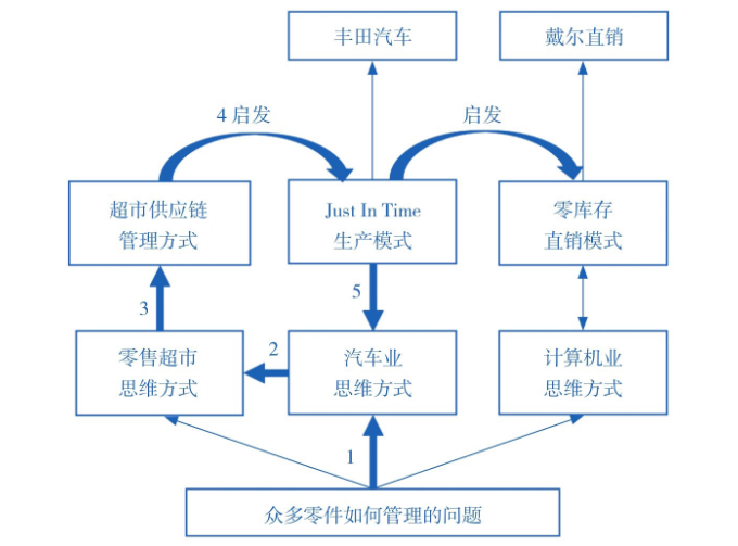 说一个高手的思维方式:类比思维。