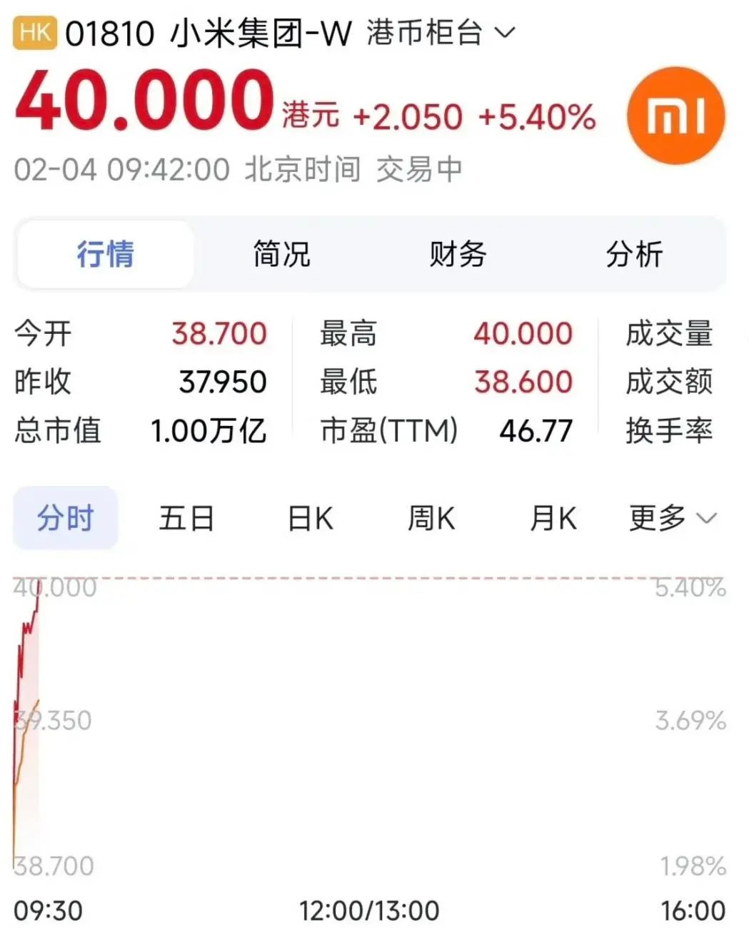 破万亿的小米，雷军又在刷记录了!