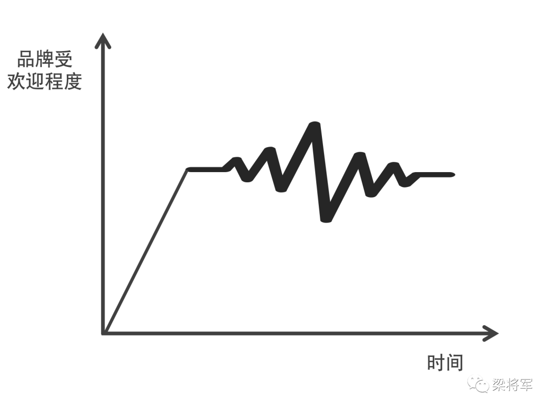 【梁将军】&ldquo;很快走红&rdquo;又&ldquo;很快消失&rdquo;的品牌，做错了什么？