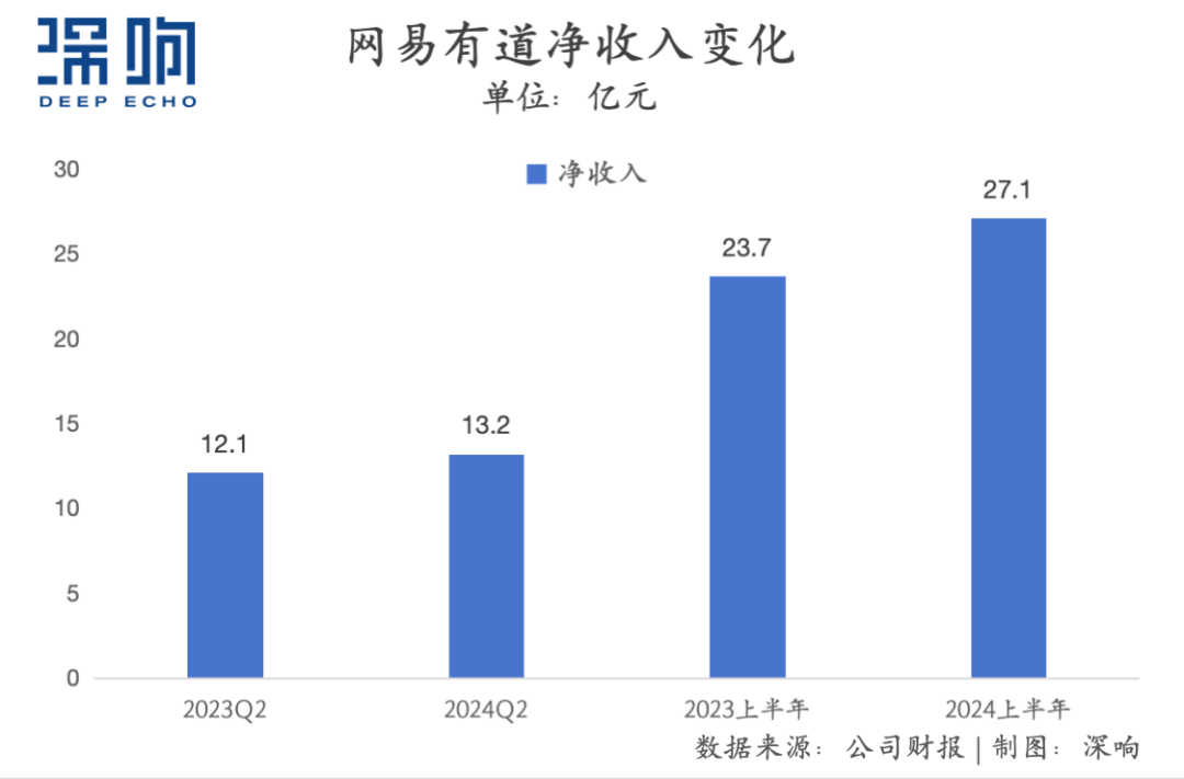 广告收入连续七季度增长超50%,是时候重新理解网易有道了