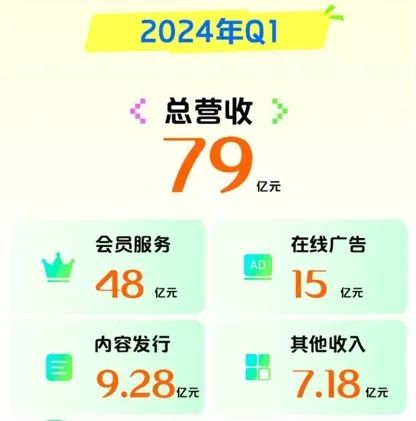 爱奇艺连续6个季度盈利,龚宇闷声发大财