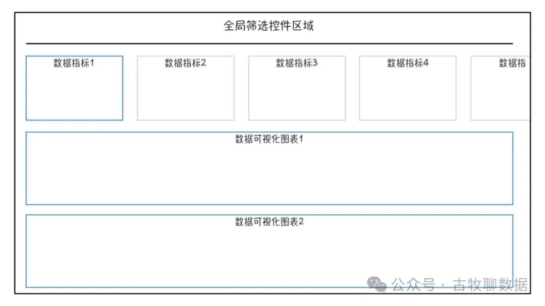 数据看板的样式，基本就这么几个套路了吧？