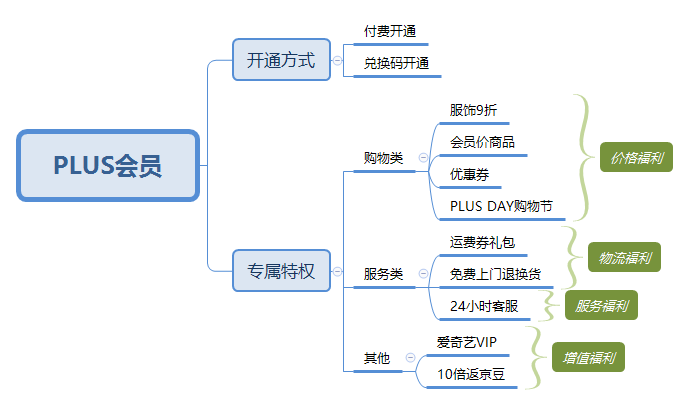 京东会员系统是怎么运营的?