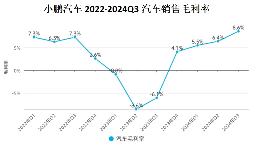 三季报里,小鹏汽车报喜不报忧