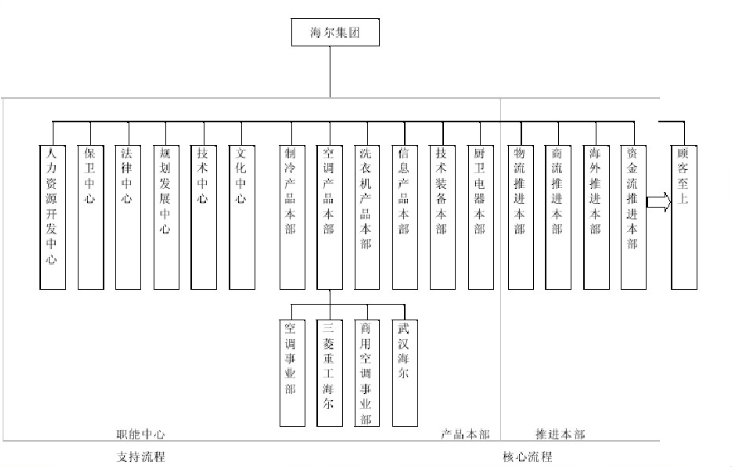 企业扁平化管理