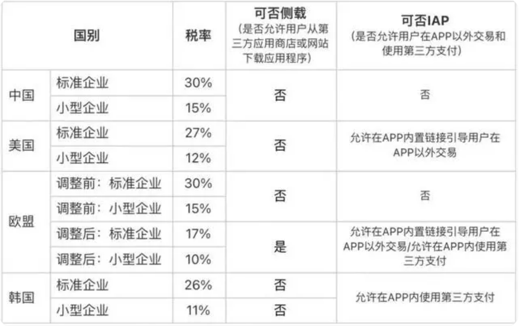 苹果强收“过路费”,微信、抖音开辟“新航路”,一场苦战在即!