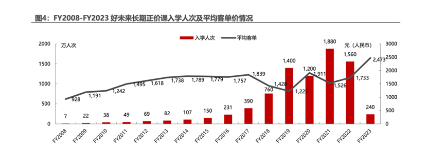 好未来转型观察 ：业绩喜忧参半，投资建议继续等待
