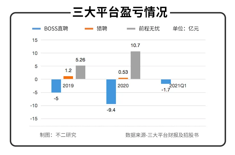 BOSS直聘Q2扭亏为盈,近半营收花在营销!依然难觅护城河