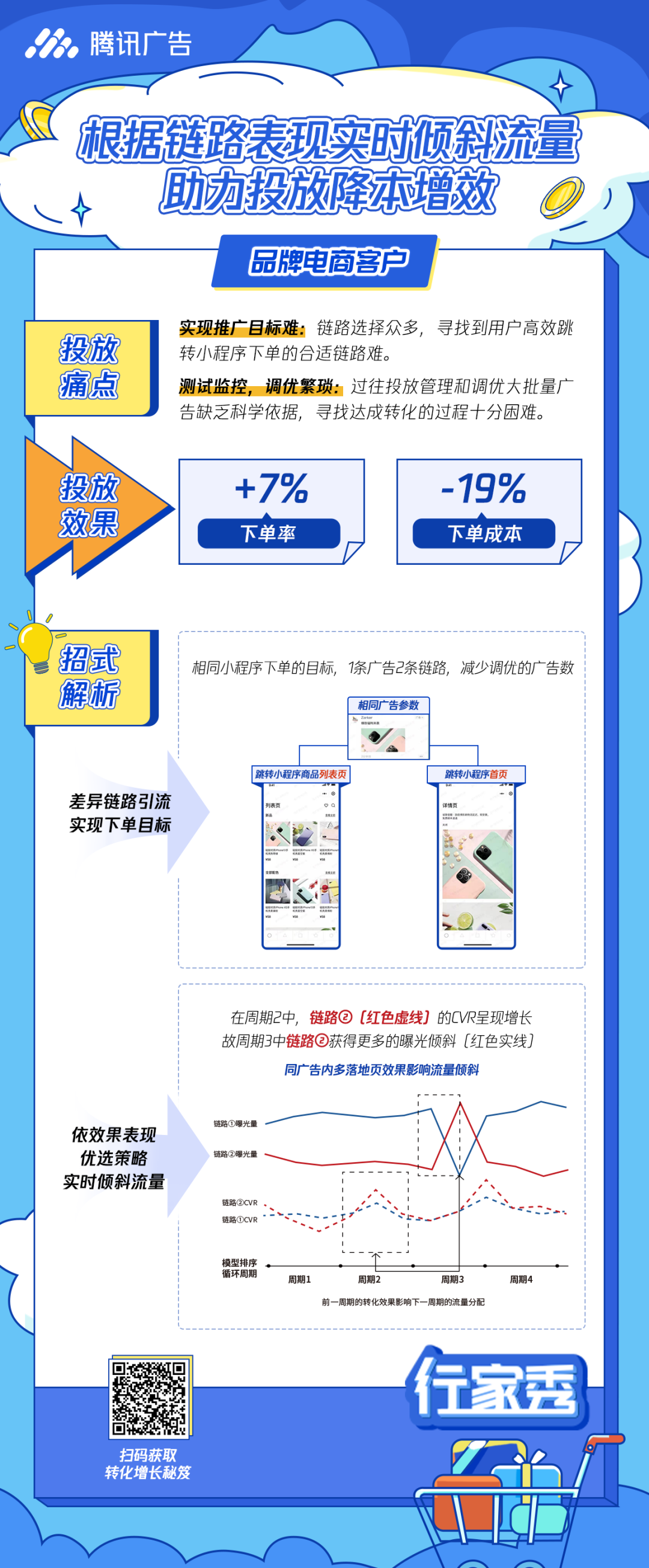 转化率有效提升38%!这些真实案例,起量秘诀都是同一个!