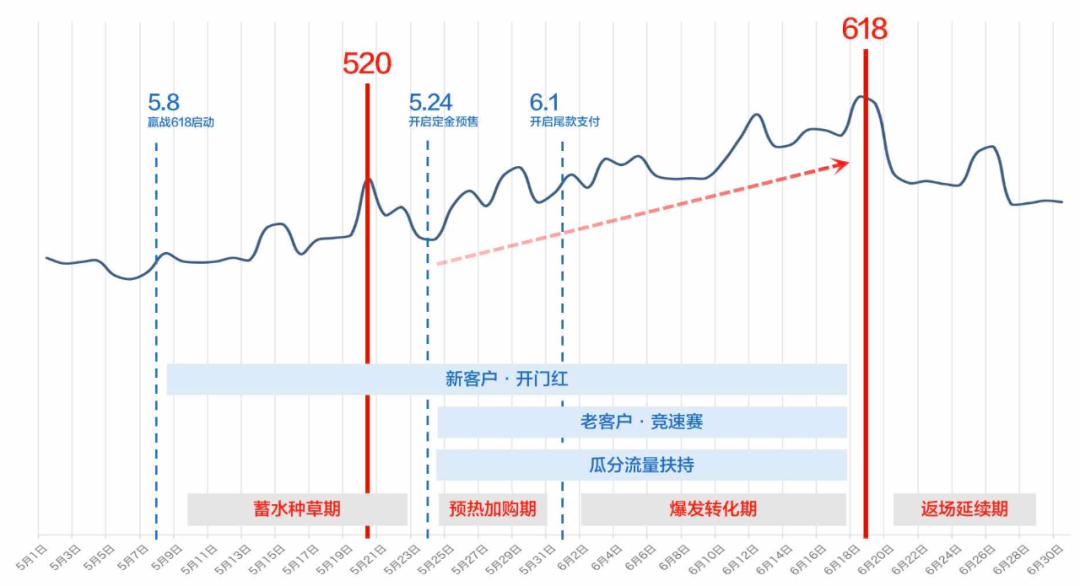 15%返货、30亿流量,618小红书闭环电商制胜攻略