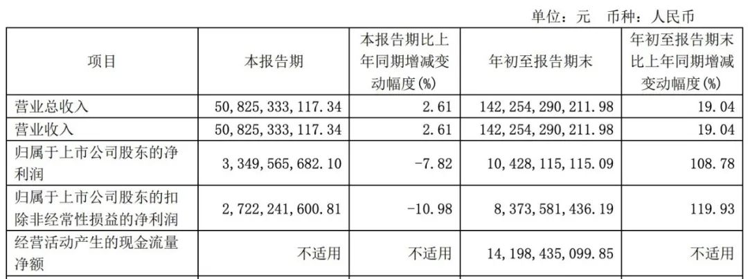 从硬派越野,到智能SUV,长城汽车业绩强势增长