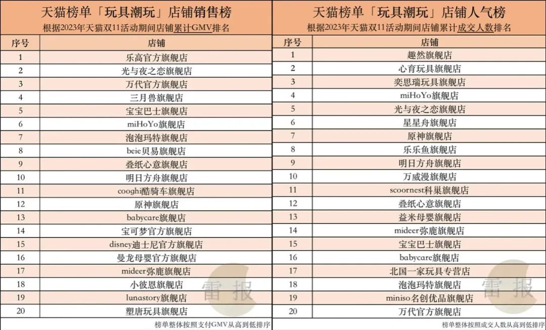 游戏IP衍生品赚钱么?有人亏8000万卖掉IP衍生品业务,有人收入上亿但“看不上”这块|雷报