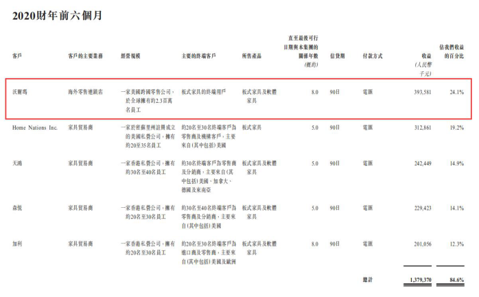 这类家具很赚钱，汇森家居半年卖了15亿，又一波造富潮
