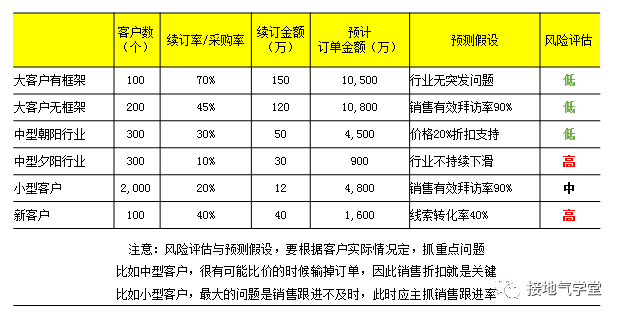 这是我见过最好用的业务预测模型