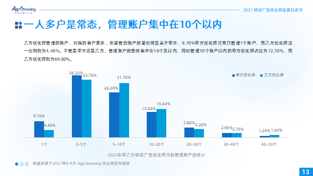 2021移动广告优化师发展白皮书20.png