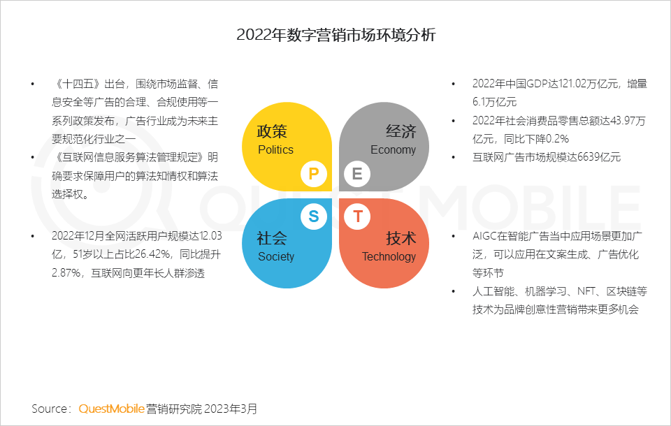 QuestMobile2022中国互联网广告市场洞察：总量突破6600亿元，头部平台强化流量内转化，AIGC等技术持续搅动市场
