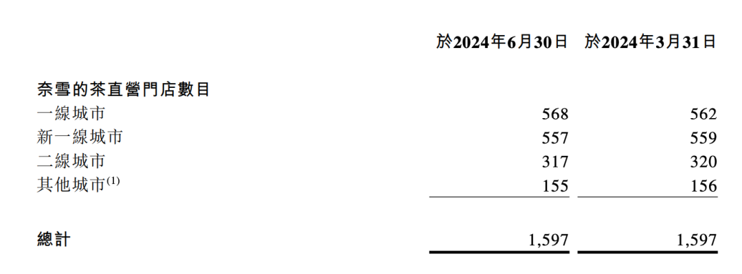 奈雪的茶预计净亏损超4亿,品牌力下滑沦为“备选”?