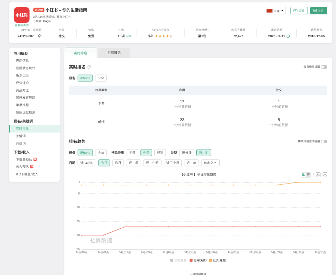 tiktok下架,小红书起飞了!但产品经理哭了!