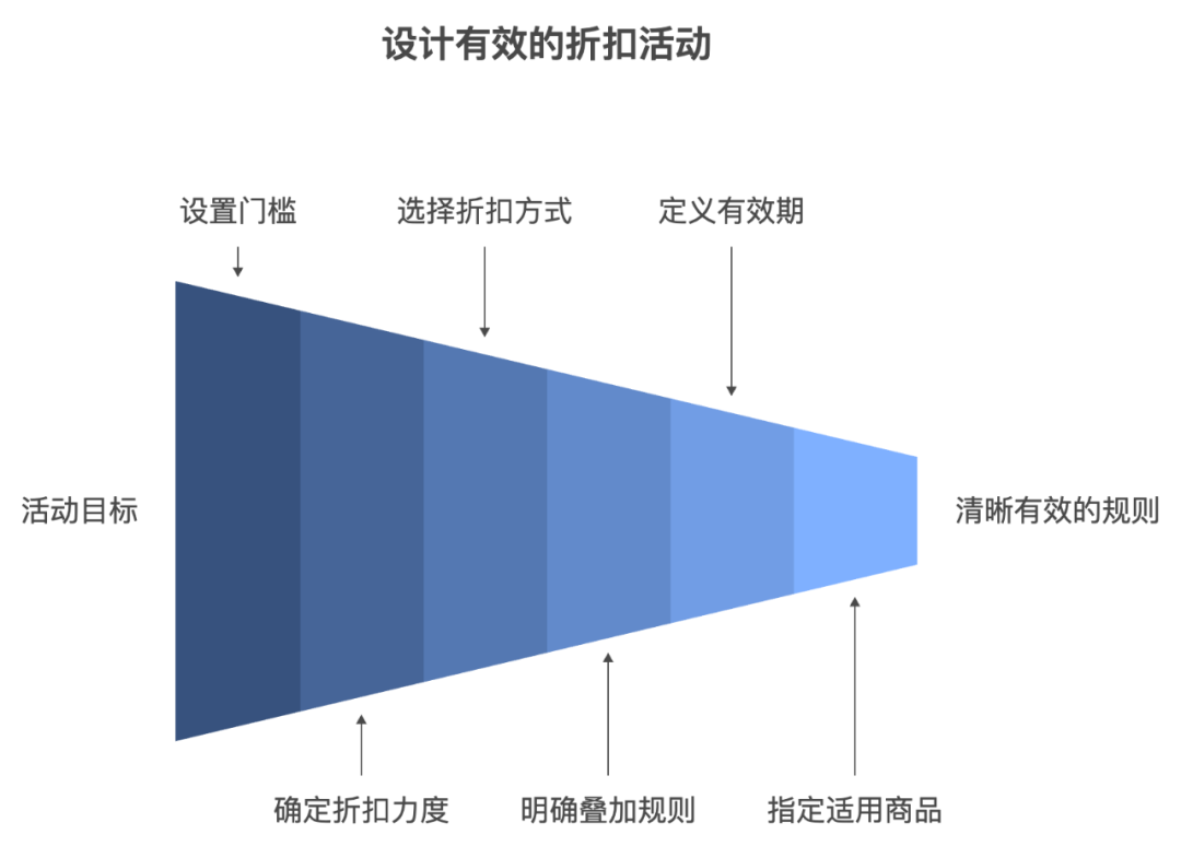 满减活动设置与规则管理:玩转促销,提升转化率