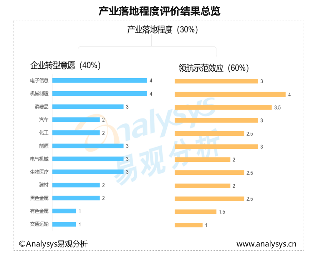 2022中国产业数字化发展成熟度行业指数分析&mdash;&mdash; 重视差异，结合自身要素禀赋，推进产业精细化治理