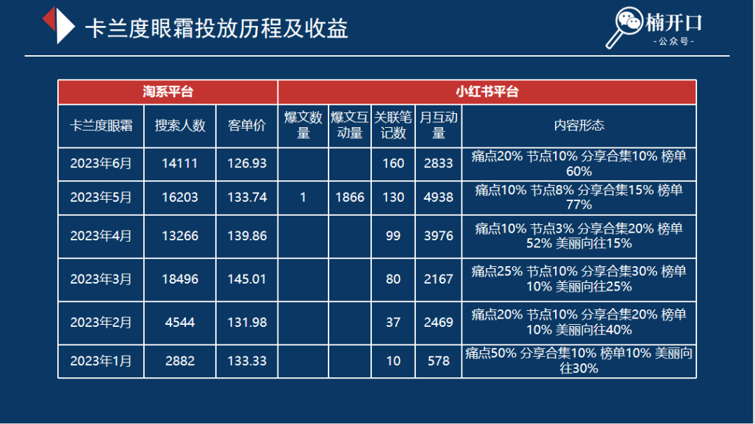 新打法|小红书上发什么内容能低成本且高效吸引用户到淘宝买买买?