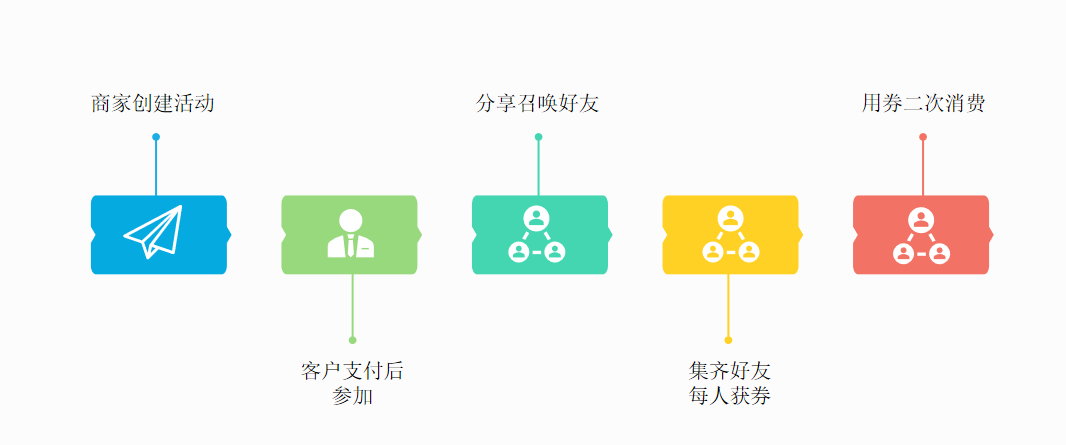 学会这5种裂变玩法,再也不怕没有用户 学会这5种裂变玩法,再也不怕没有用户