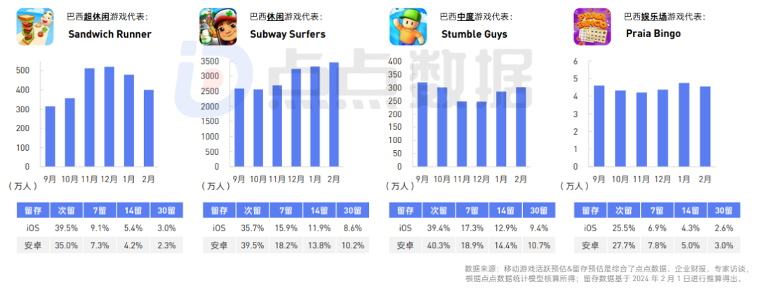 高潜力品类+新兴市场,游戏出海竞争升级之下的新选择?