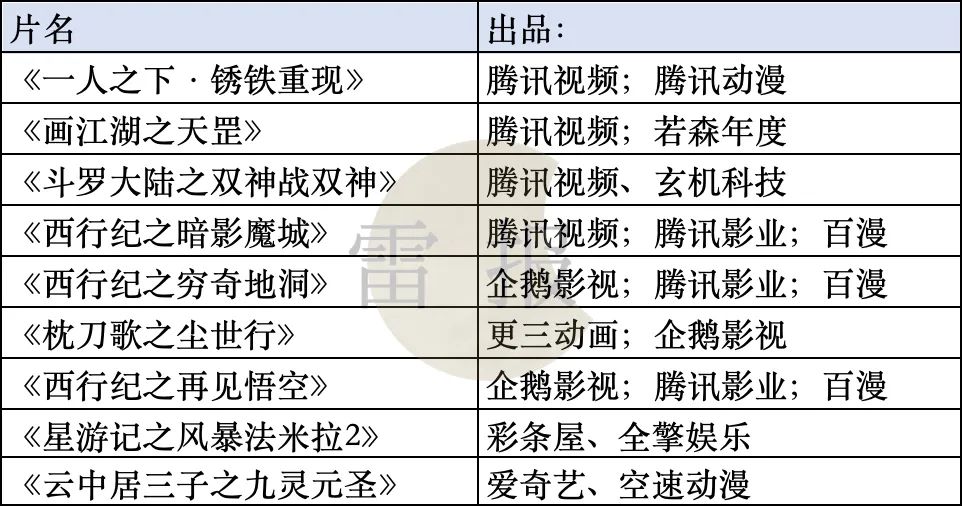 《画江湖》剧场版票房破6000万,“剧场版”会是国漫的希望么?|雷报