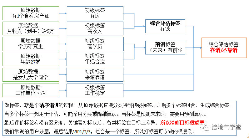 想做好用户画像？先学会这个基础操作