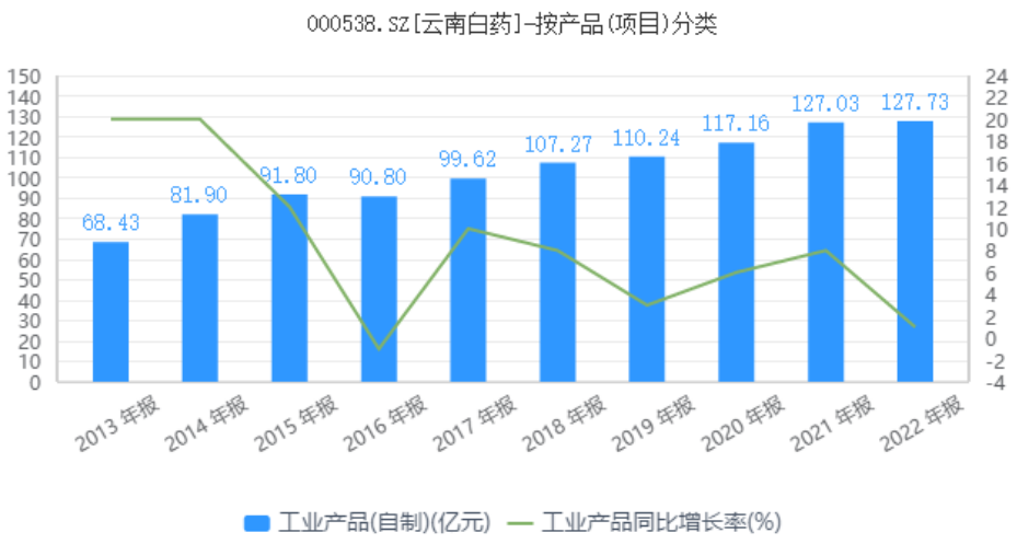 云南白药:“百年药王”迷途知返