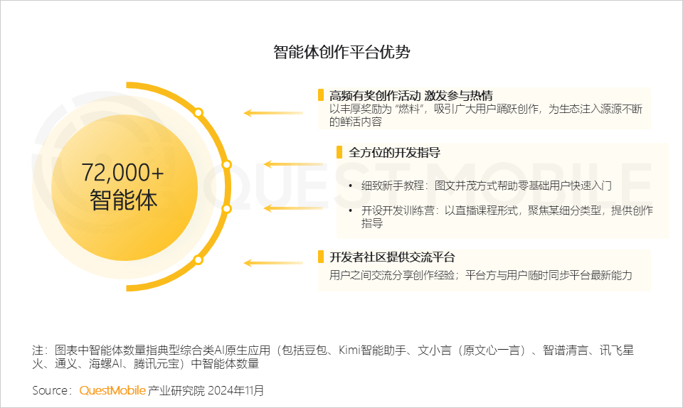 QuestMobile 2024年AI智能体市场发展观察:“三端”AI爆发,场景应用模式持续腾飞,智能体商业化启航!