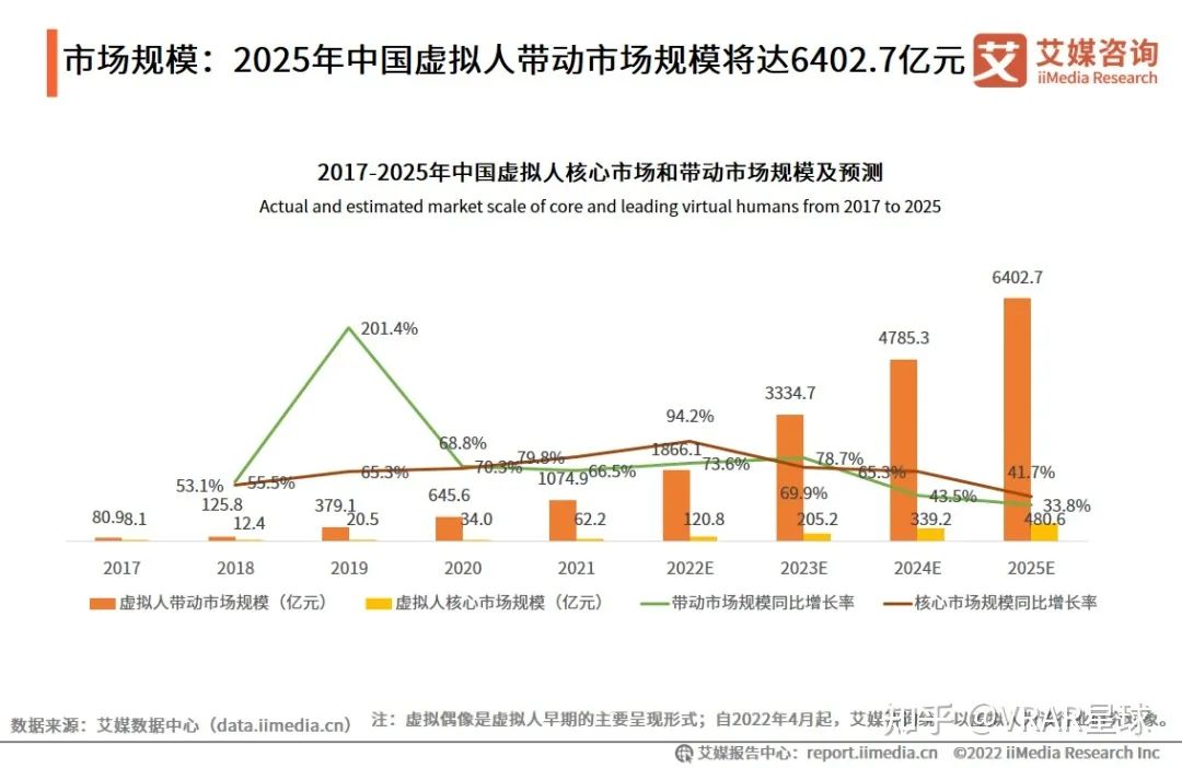 行业洞察 | 虚拟人产业市场规模预计将破6千亿,虚拟人IP营销的潜力有多大?