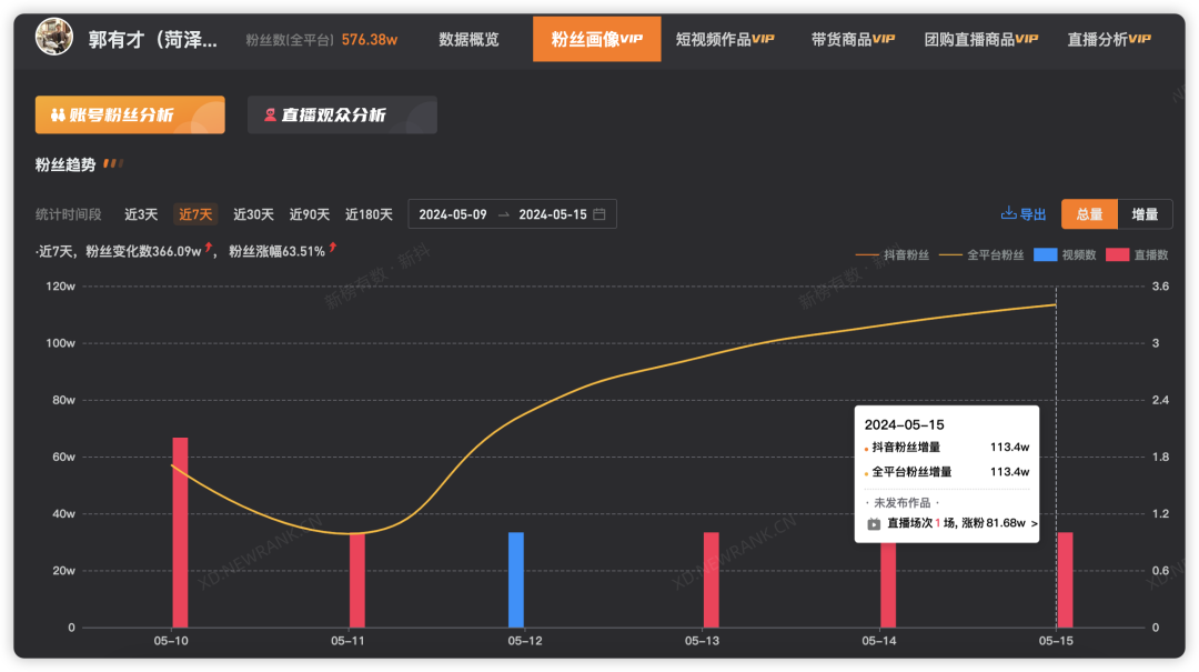 3天涨粉314万,泼天流量砸中“草根网红”郭有才