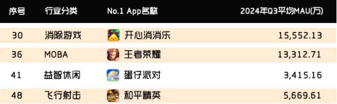 「猪鹅」竞争差距缩小,莉莉丝折戟,派对游戏还有机会吗?