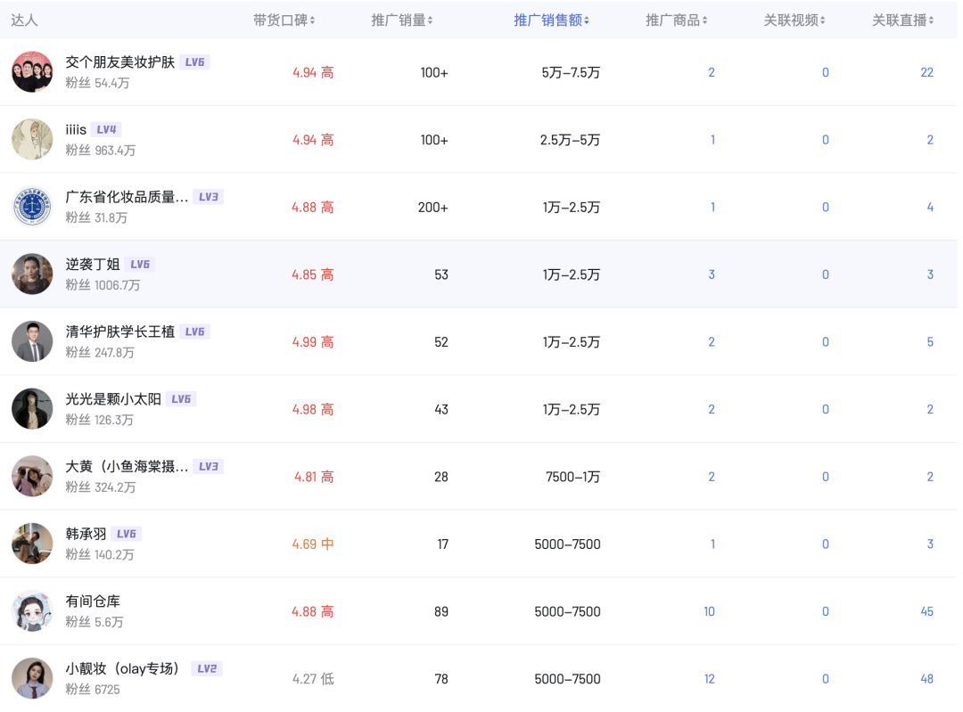 从撤柜危机到双11增长超460%，OLAY如何借直播实现逆风翻盘？