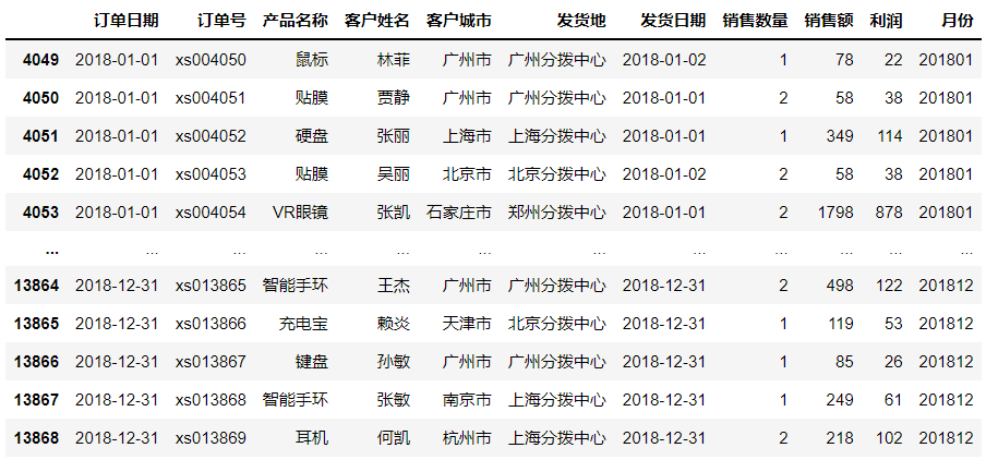 做销售订单案例分析怎么写(解读简单的数据分析案例)