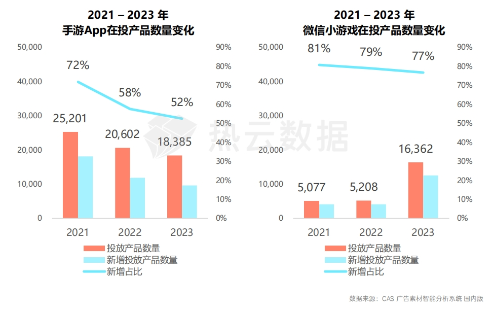 2023国内手游App与微信小游戏买量洞察分析：哪个品类是增长王者？