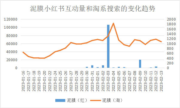 小红书种草带不来转化?3个互动量过5w的国货品牌告诉你决定种草效率的4大因素