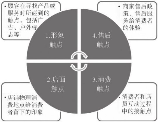 痛点营销连载之:移动互联网时代你要知道的营销触点