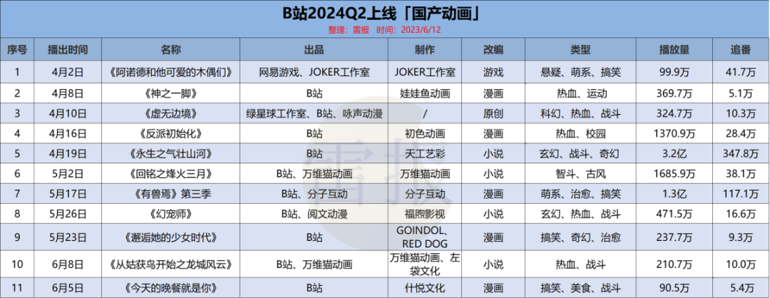 国产动画Q2:优爱腾B上新26部作品,IP商业化同步进行,成绩如何?|雷报