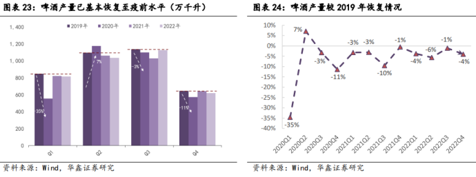 啤酒高端化加速之年，如何挖掘新消费场景潜力？