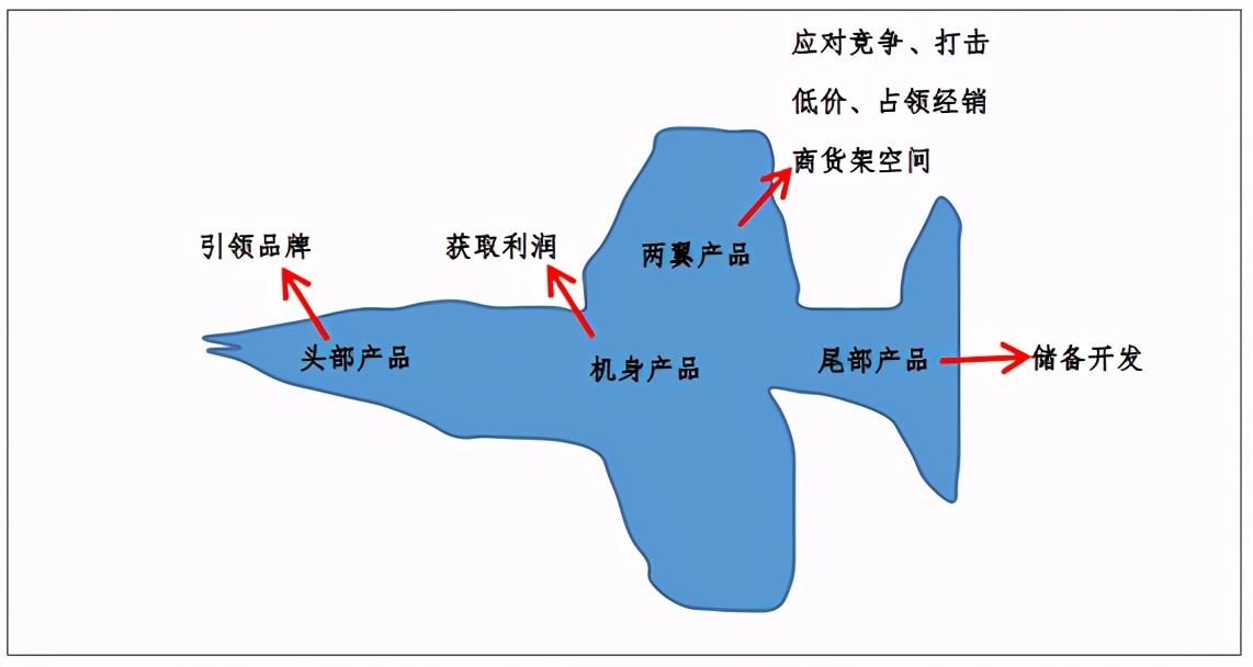 营销（19）如何管理产品组合？