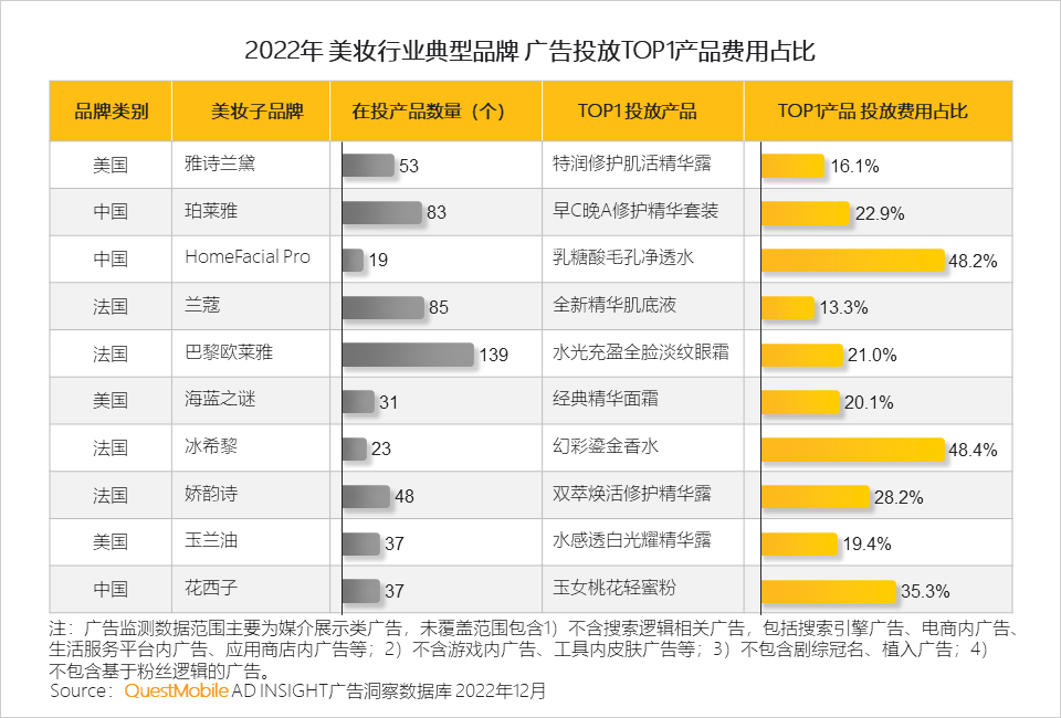 QuestMobile2022中国互联网广告市场洞察：总量突破6600亿元，头部平台强化流量内转化，AIGC等技术持续搅动市场