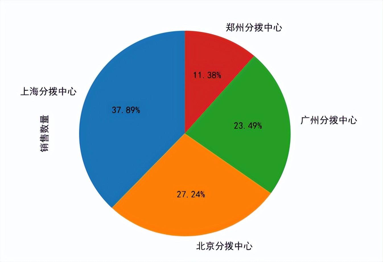 做销售订单案例分析怎么写(解读简单的数据分析案例)